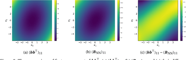 Figure 3 for Stationary Density Estimation of Itô Diffusions Using Deep Learning