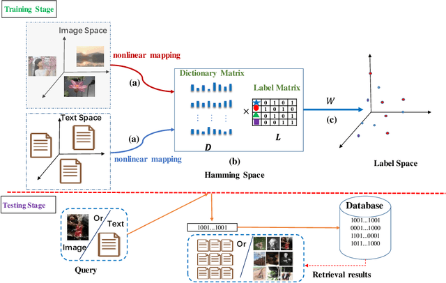 Figure 1 for Discriminative Supervised Hashing for Cross-Modal similarity Search