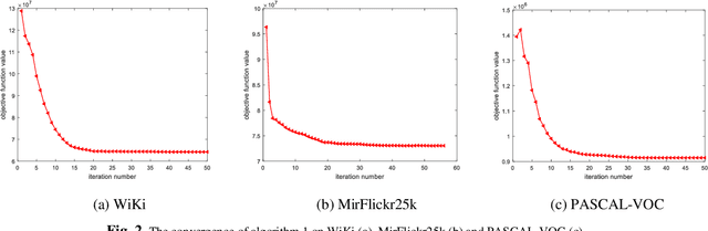 Figure 3 for Discriminative Supervised Hashing for Cross-Modal similarity Search