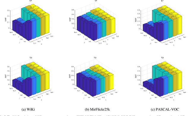 Figure 4 for Discriminative Supervised Hashing for Cross-Modal similarity Search