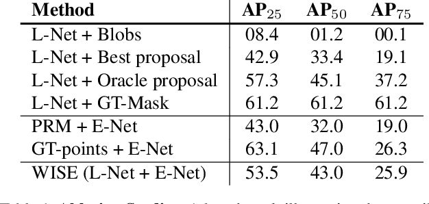 Figure 2 for Instance Segmentation with Point Supervision