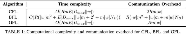 Figure 2 for How Much Does It Cost to Train a Machine Learning Model over Distributed Data Sources?