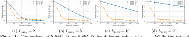 Figure 2 for Stochastic Extragradient: General Analysis and Improved Rates