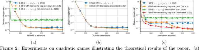 Figure 3 for Stochastic Extragradient: General Analysis and Improved Rates