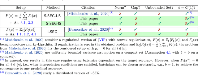 Figure 4 for Stochastic Extragradient: General Analysis and Improved Rates