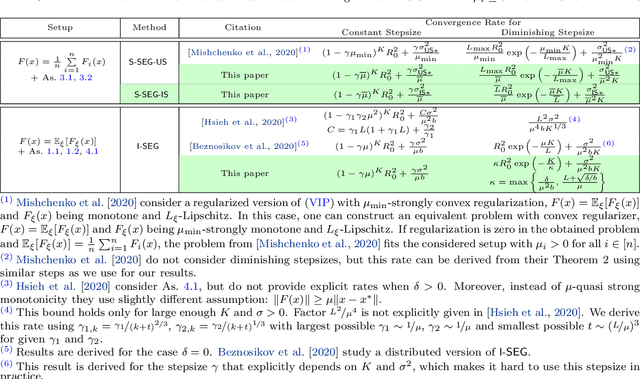 Figure 1 for Stochastic Extragradient: General Analysis and Improved Rates