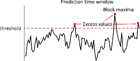 Figure 1 for DeepExtrema: A Deep Learning Approach for Forecasting Block Maxima in Time Series Data