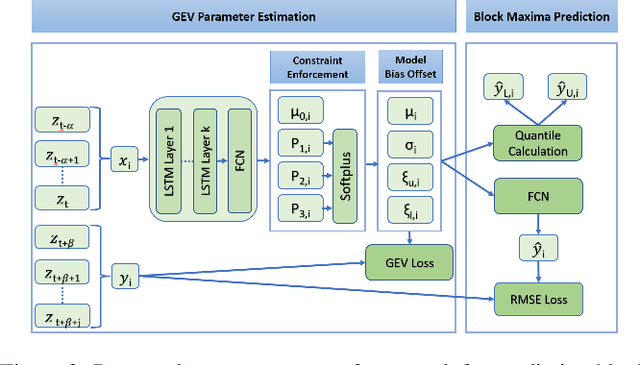 Figure 3 for DeepExtrema: A Deep Learning Approach for Forecasting Block Maxima in Time Series Data