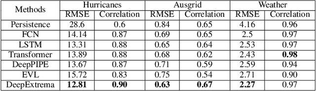 Figure 4 for DeepExtrema: A Deep Learning Approach for Forecasting Block Maxima in Time Series Data