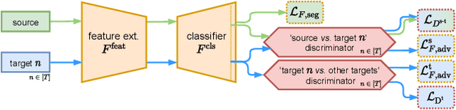 Figure 4 for Multi-Target Adversarial Frameworks for Domain Adaptation in Semantic Segmentation