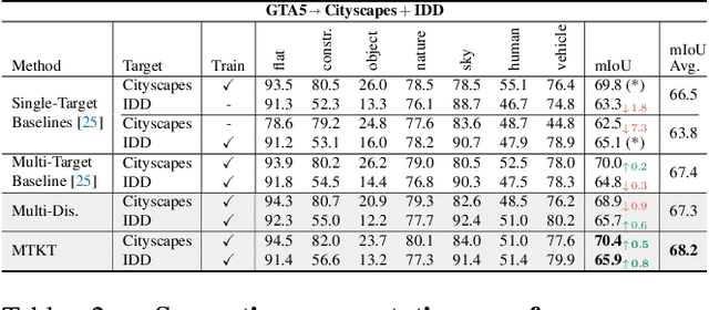 Figure 3 for Multi-Target Adversarial Frameworks for Domain Adaptation in Semantic Segmentation