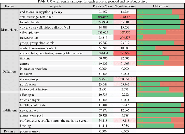 Figure 4 for Aspect Extraction and Sentiment Classification of Mobile Apps using App-Store Reviews