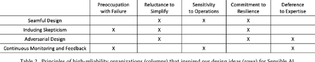 Figure 4 for Sensible AI: Re-imagining Interpretability and Explainability using Sensemaking Theory