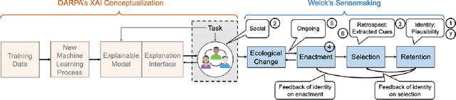 Figure 1 for Sensible AI: Re-imagining Interpretability and Explainability using Sensemaking Theory