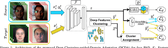 Figure 1 for Adversarial Unsupervised Domain Adaptation Guided with Deep Clustering for Face Presentation Attack Detection