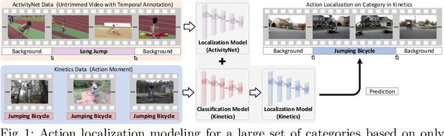 Figure 1 for Learning to Localize Actions from Moments