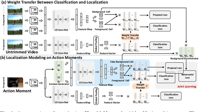 Figure 3 for Learning to Localize Actions from Moments