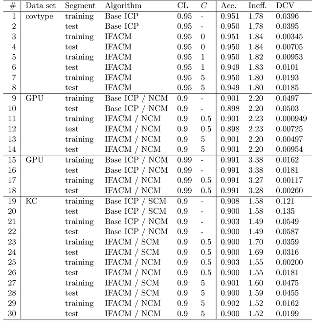 Figure 4 for Approximation to Object Conditional Validity with Inductive Conformal Predictors