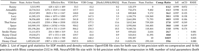 Figure 4 for NeuralVDB: High-resolution Sparse Volume Representation using Hierarchical Neural Networks