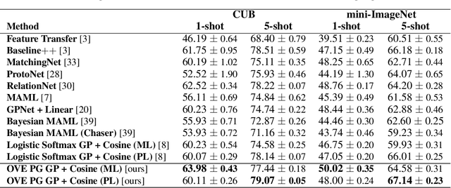 Figure 1 for Bayesian Few-Shot Classification with One-vs-Each Pólya-Gamma Augmented Gaussian Processes