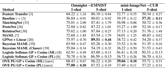 Figure 3 for Bayesian Few-Shot Classification with One-vs-Each Pólya-Gamma Augmented Gaussian Processes