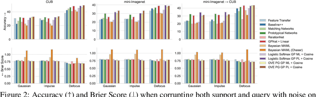 Figure 4 for Bayesian Few-Shot Classification with One-vs-Each Pólya-Gamma Augmented Gaussian Processes