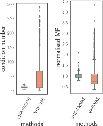 Figure 3 for Learning Flat Latent Manifolds with VAEs