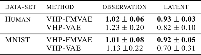 Figure 2 for Learning Flat Latent Manifolds with VAEs