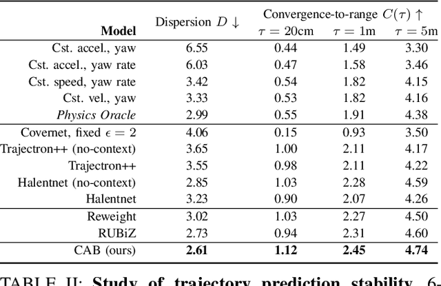 Figure 4 for Raising context awareness in motion forecasting