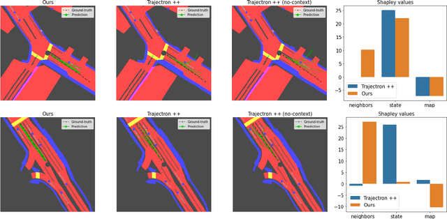 Figure 2 for Raising context awareness in motion forecasting