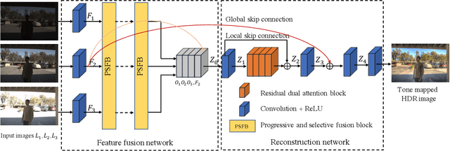 Figure 1 for Progressive and Selective Fusion Network for High Dynamic Range Imaging