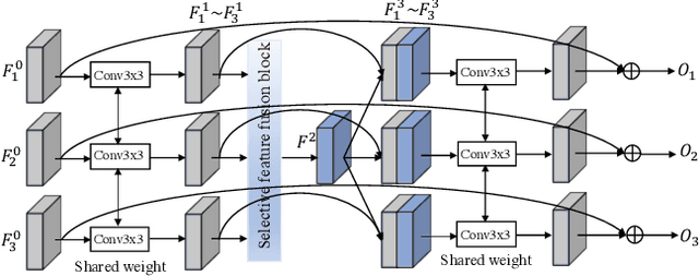 Figure 2 for Progressive and Selective Fusion Network for High Dynamic Range Imaging