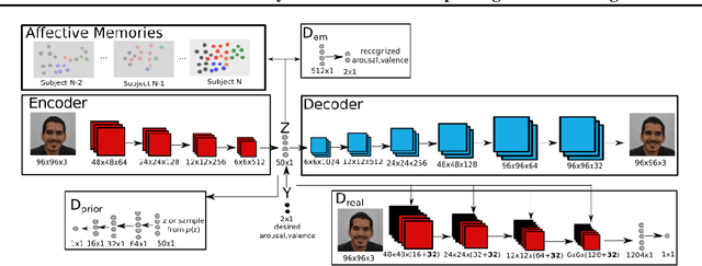 Figure 1 for A Personalized Affective Memory Neural Model for Improving Emotion Recognition