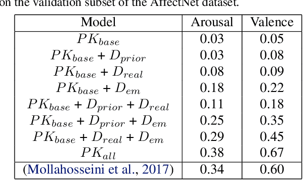 Figure 3 for A Personalized Affective Memory Neural Model for Improving Emotion Recognition