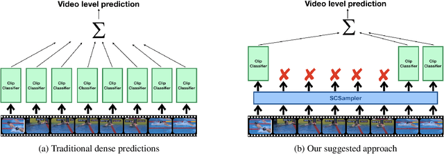 Figure 1 for SCSampler: Sampling Salient Clips from Video for Efficient Action Recognition