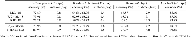 Figure 2 for SCSampler: Sampling Salient Clips from Video for Efficient Action Recognition