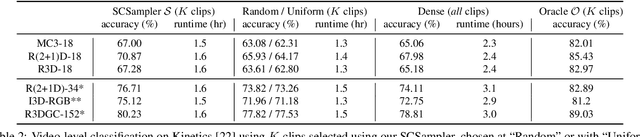 Figure 3 for SCSampler: Sampling Salient Clips from Video for Efficient Action Recognition