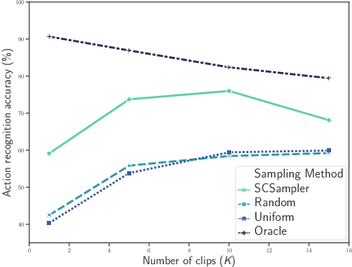 Figure 4 for SCSampler: Sampling Salient Clips from Video for Efficient Action Recognition