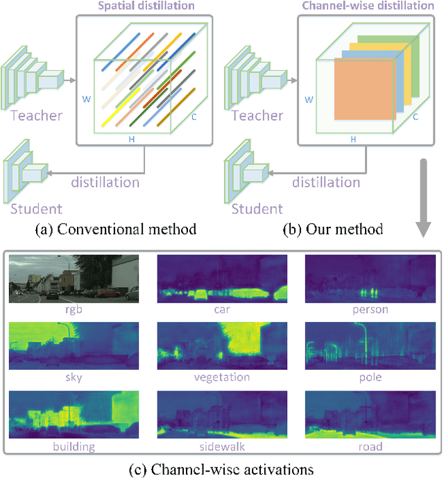 Figure 1 for Channel-wise Distillation for Semantic Segmentation