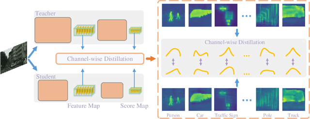 Figure 3 for Channel-wise Distillation for Semantic Segmentation