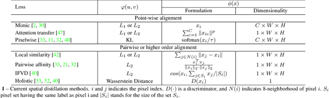 Figure 2 for Channel-wise Distillation for Semantic Segmentation