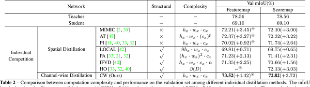 Figure 4 for Channel-wise Distillation for Semantic Segmentation