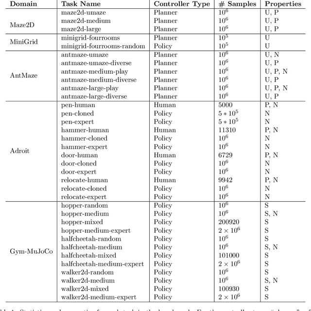 Figure 2 for Datasets for Data-Driven Reinforcement Learning