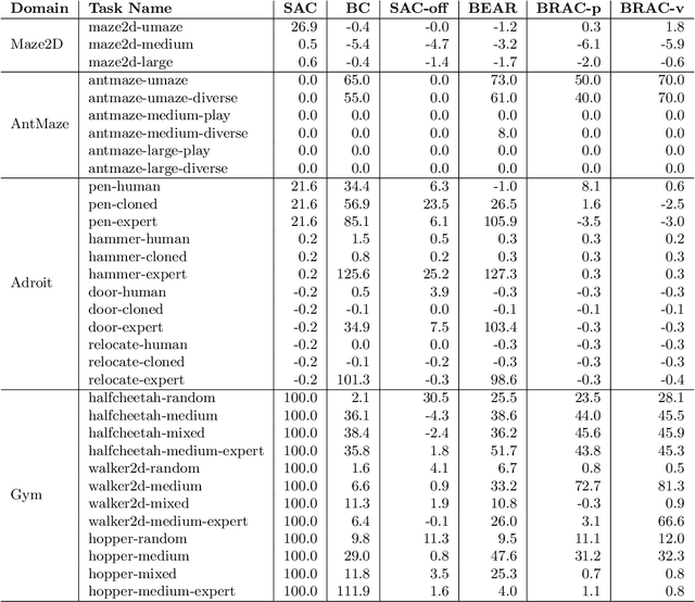 Figure 3 for D4RL: Datasets for Deep Data-Driven Reinforcement Learning
