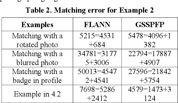 Figure 4 for Fabricated Pictures Detection with Graph Matching