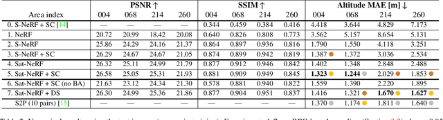 Figure 4 for Sat-NeRF: Learning Multi-View Satellite Photogrammetry With Transient Objects and Shadow Modeling Using RPC Cameras