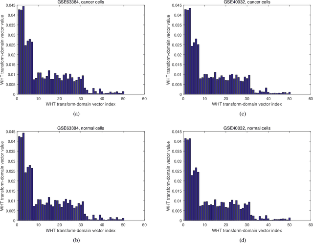 Figure 2 for Transform-Domain Classification of Human Cells based on DNA Methylation Datasets