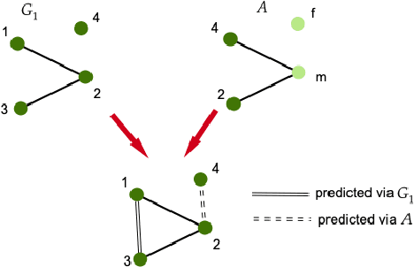 Figure 3 for Towards Generating Explanations for ASP-Based Link Analysis using Declarative Program Transformations