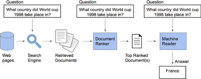 Figure 1 for Training a Ranking Function for Open-Domain Question Answering