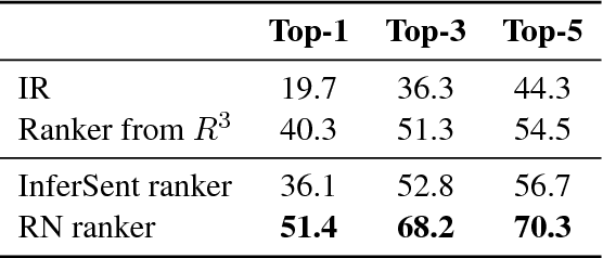 Figure 3 for Training a Ranking Function for Open-Domain Question Answering